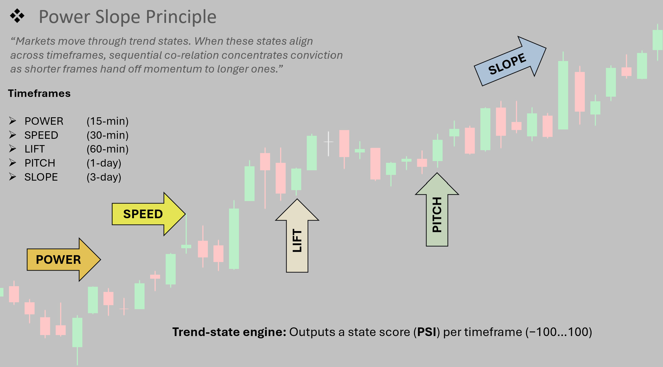 Power Slope principle
